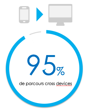 Les parcours clients sont cross-devices pour 95% des utilisateurs d'un site.